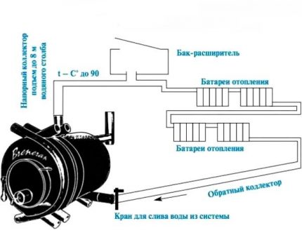 Печь с водяным контуром для отопления дома: особенности печного отопления + выбор оптимального варианта