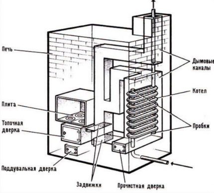 Печь с водяным контуром для отопления дома: особенности печного отопления + выбор оптимального варианта