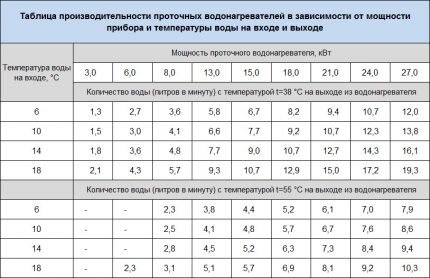 Электрические проточные водонагреватели: ТОП-10 популярных проточных водогреев + рекомендации покупателям