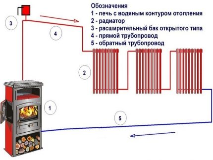 Печь с водяным контуром для отопления дома: особенности печного отопления + выбор оптимального варианта