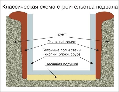 Как навсегда избавиться от влажности в подвале