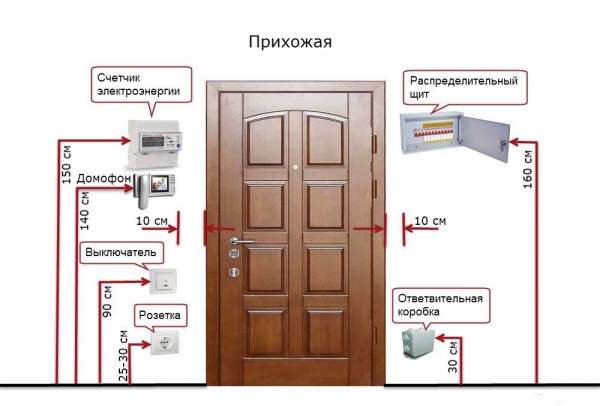 Как не промахнуться с выбором высоты для розеток и выключателей