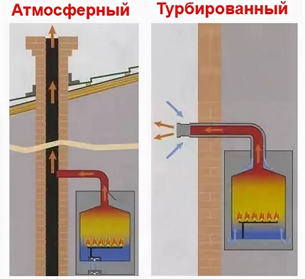 Атмосферный или турбированный газовый котел: какой выбрать? Критерии взвешенной покупки