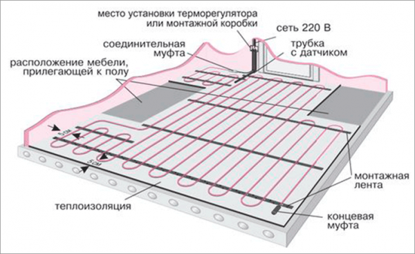 На каком этапе ремонта делают теплые полы