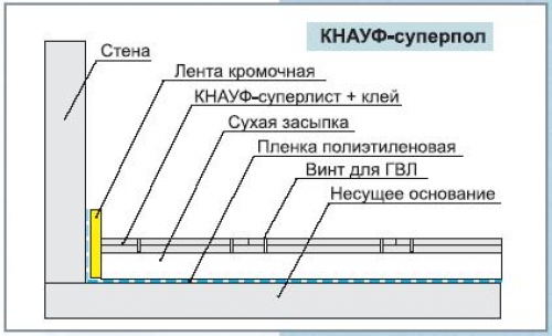  Стяжка пола в ванной своими руками