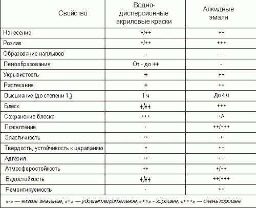  Как покрасить стены акриловой краской  