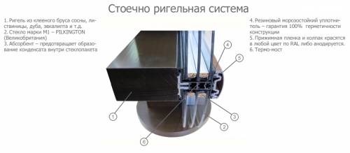  Виды фасадного остекления зданий