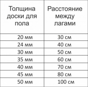  Как правильно сделать черновой пол