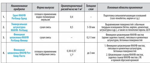  Гипсовая штукатурка Ротбанд (Rotband). Выравнивание стен Ротбандом своими руками