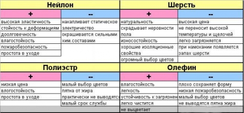  Ковролин: разновидности и тонкости производства