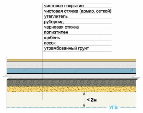  Как правильно сделать черновой пол