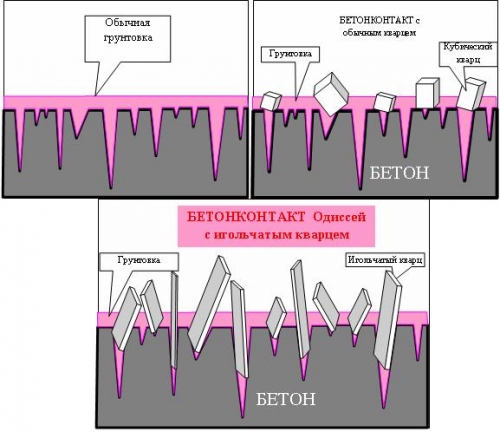  Грунтовка бетоноконтакт: характеристики, достоинства, технология нанесения
