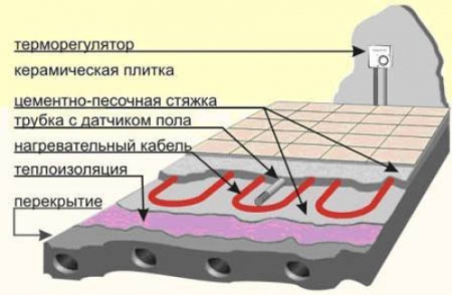  Как сделать теплый пол на кухне