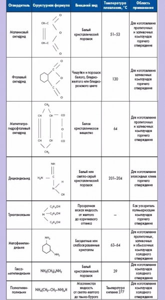 Отвердитель для смолы: применение Отвердитель для смолы: применение