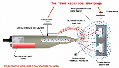  Покраска порошковой краской своими руками