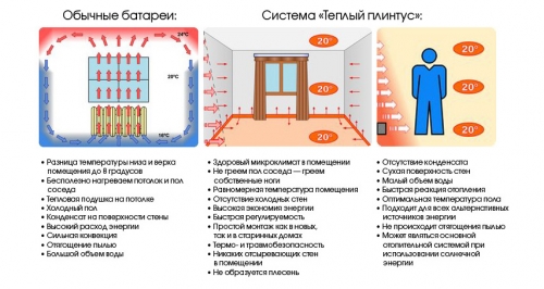  Установка теплого плинтуса