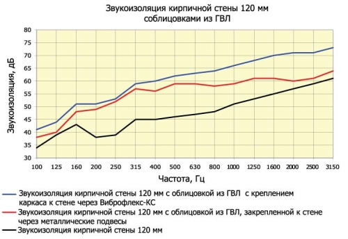  Кладка перегородок из кирпича