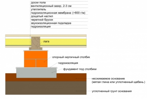  Пол в коттедже своими руками