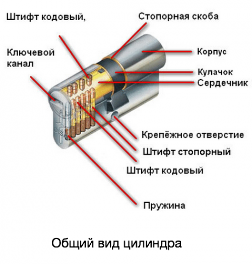  Какой дверной замок выбрать