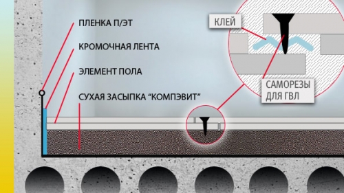  Кладем насыпной пол Кнауф своими руками - инструкция