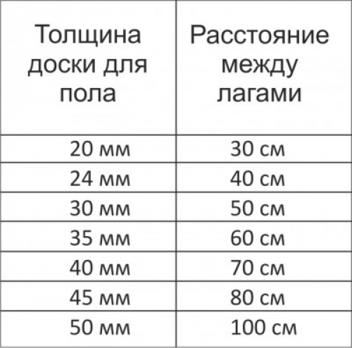  Пол в коттедже своими руками