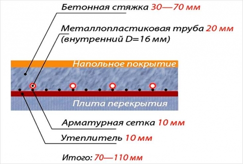  Теплый водяной пол своими руками: особенности и нюансы. Как сделать теплый пол своими руками, необходимые материалы и инструменты