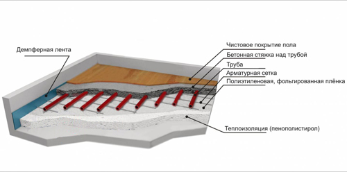  Водяной теплый пол - установка своими руками