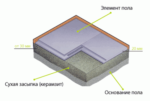  Кладем насыпной пол Кнауф своими руками - инструкция