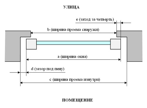  Как правильно замерить окна