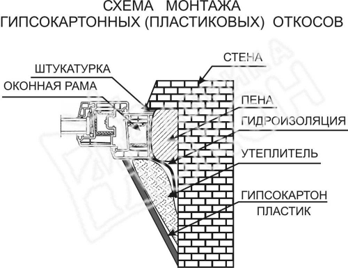  Как сделать откосы своими руками?    