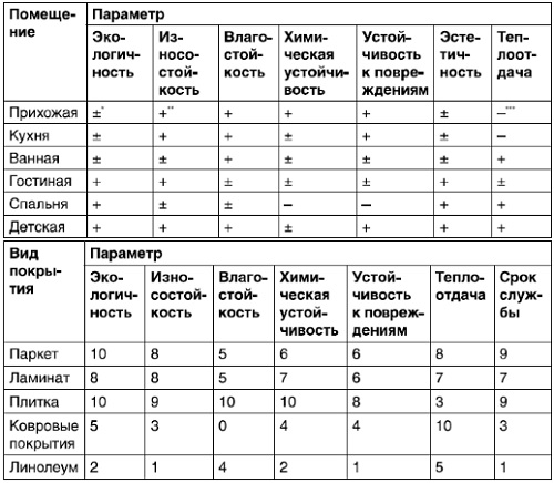  Способы отделки пола своими руками. Выбираем отделку для пола в частном доме