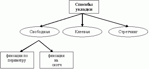  Ковролин: способы укладки и уход