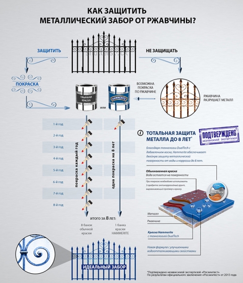  Краска по металлу и ржавчине: характеристика, выбор, применение