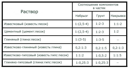  Цементная штукатурка стен своими руками