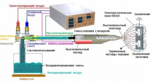  Порошковая покраска своими руками