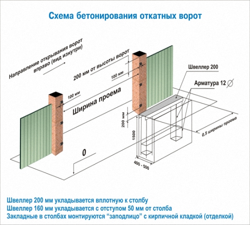  Установка откатных ворот