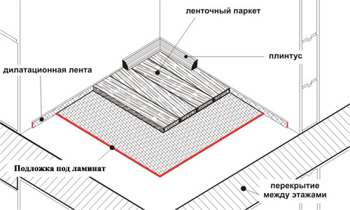  Какую подложку выбрать под ламинат