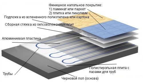  Водяной теплый пол - установка своими руками