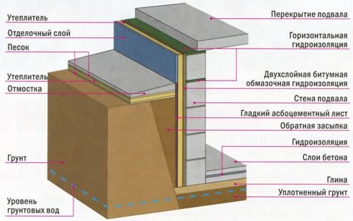  Гидроизоляция бетонного пола своими руками