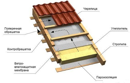  Ремонт крыши гаража своими руками