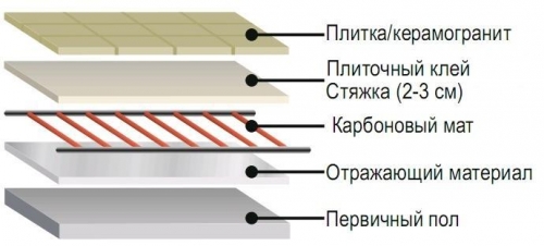  Теплый пол в бане своими руками