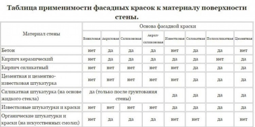  Покраска и обновление дома своими руками. Пошаговая инструкция по окрашиванию дома