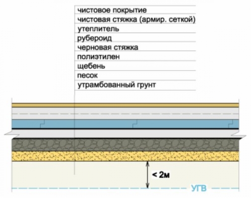  Пол в коттедже своими руками