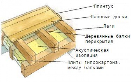  Выравнивание бетонного пола своими руками