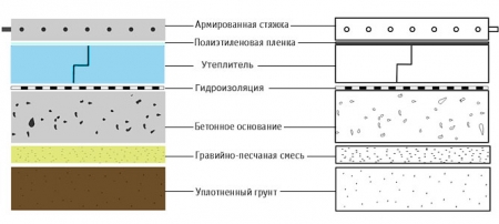  Разновидности бетонных полов. Инструкция по монтажу бетонного пола своими руками