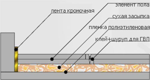  Ремонт пола в квартире своими руками