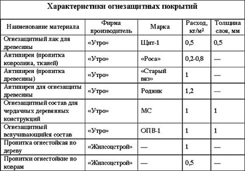  Средство для защиты древесины - как выбрать и как применить