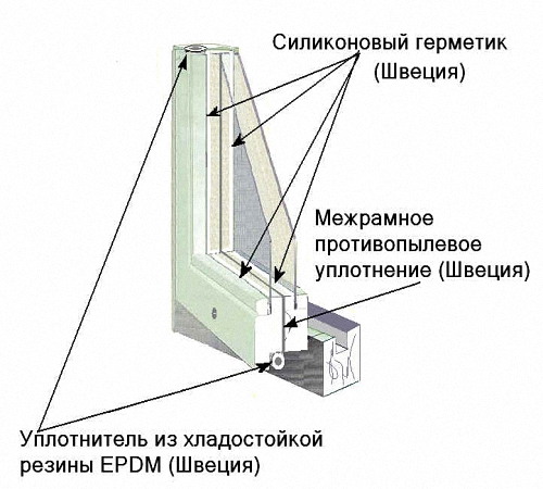  Утепление окон по шведской технологии