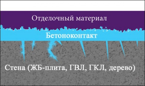  Грунтовка бетоноконтакт: характеристики, достоинства, технология нанесения