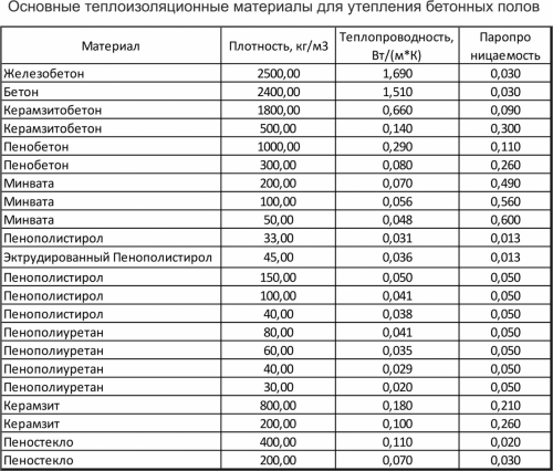  Как утеплить бетонный пол